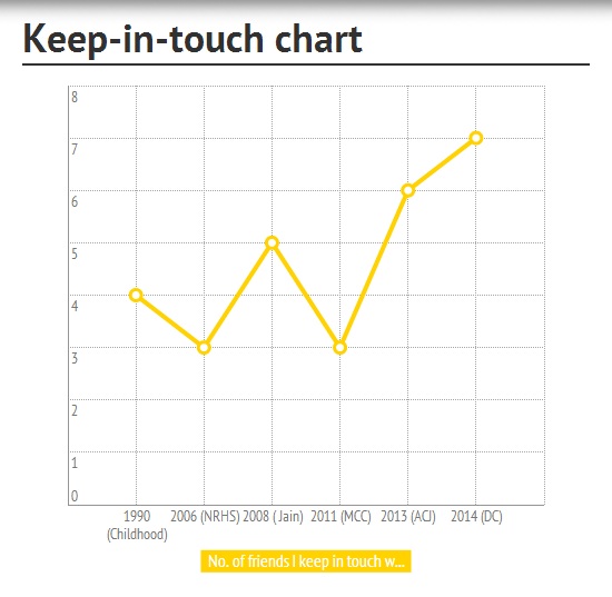 Keep in touch graph